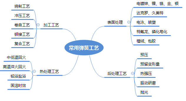弹簧工艺