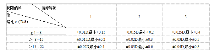 扭转弹簧公差表
