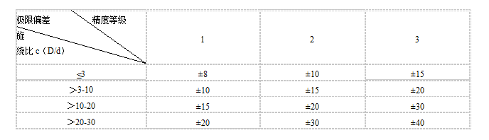 扭转弹簧公差表